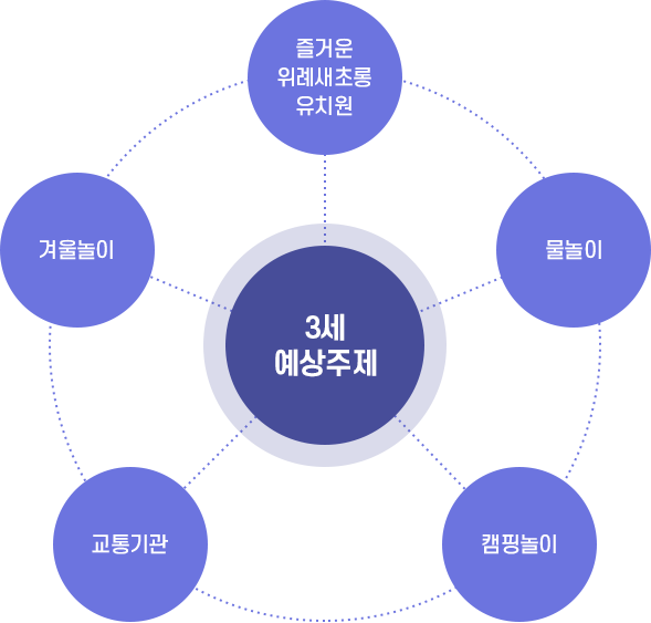 만 3세 연간활동계획