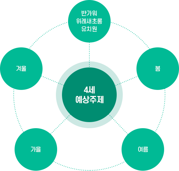 만 4세 연간활동계획