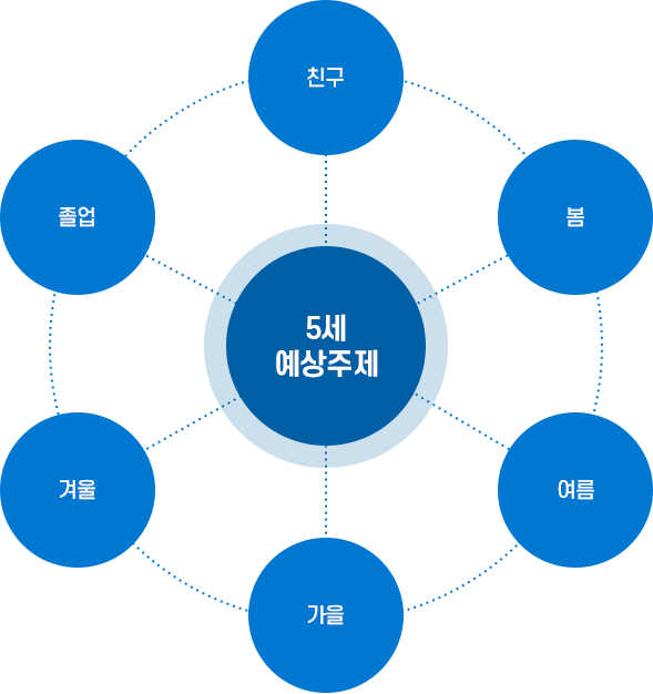 만 5세 연간활동계획